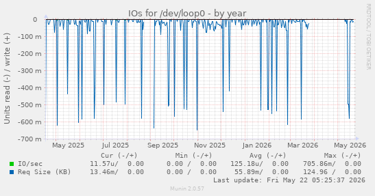 yearly graph