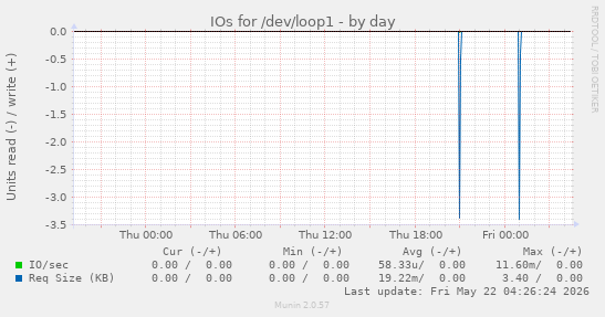 IOs for /dev/loop1