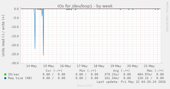 IOs for /dev/loop1