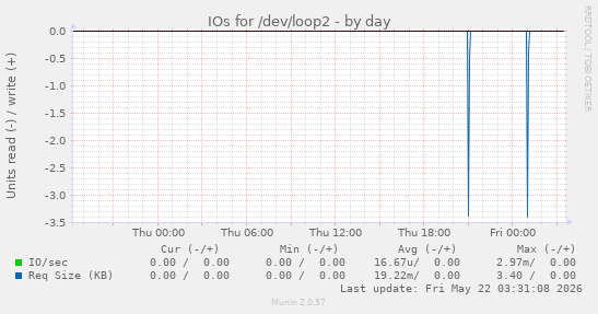 IOs for /dev/loop2