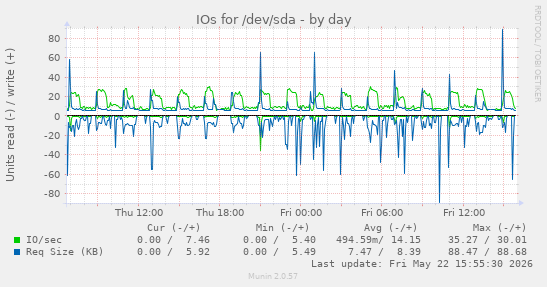 IOs for /dev/sda