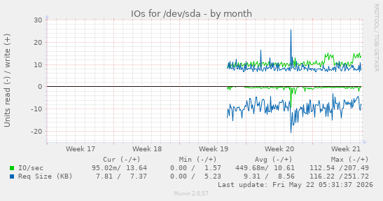 monthly graph