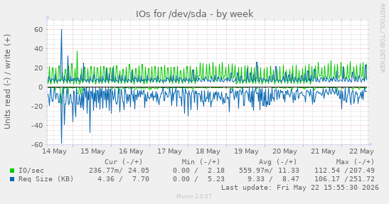 IOs for /dev/sda