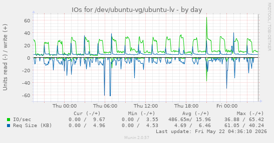 IOs for /dev/ubuntu-vg/ubuntu-lv