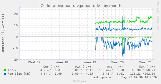 monthly graph