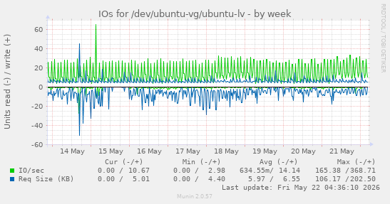 IOs for /dev/ubuntu-vg/ubuntu-lv