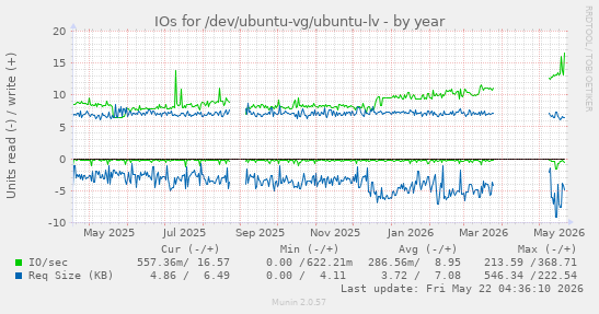 yearly graph