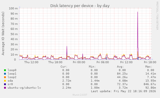 Disk latency per device