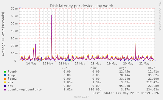 Disk latency per device