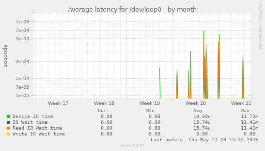Average latency for /dev/loop0