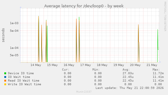 Average latency for /dev/loop0