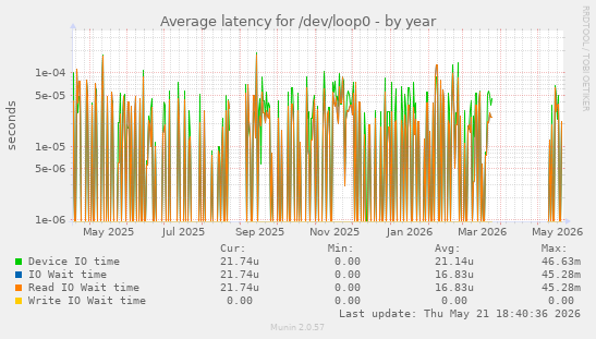 Average latency for /dev/loop0