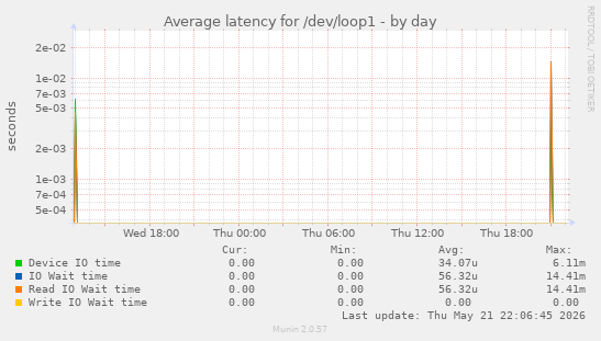 Average latency for /dev/loop1