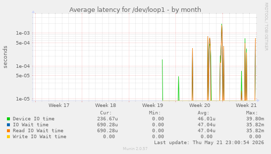 Average latency for /dev/loop1