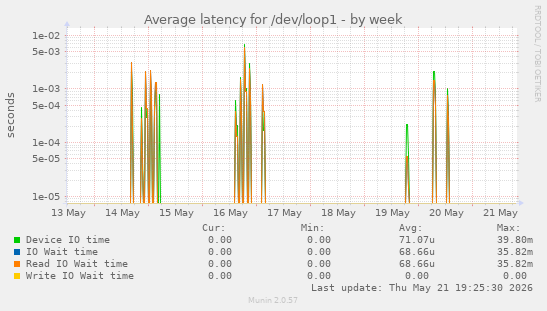 Average latency for /dev/loop1