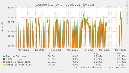 Average latency for /dev/loop1