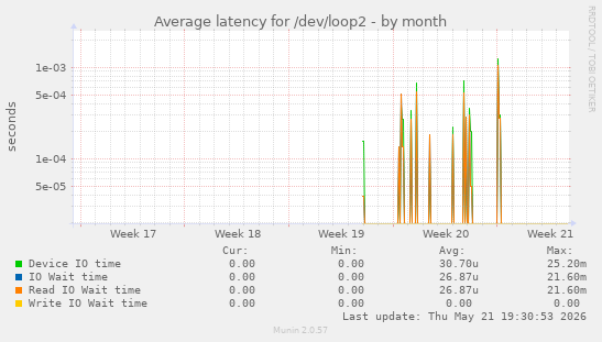 Average latency for /dev/loop2