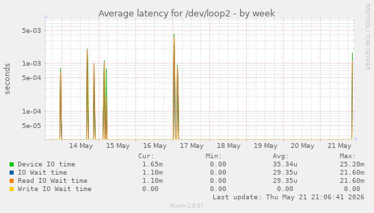 Average latency for /dev/loop2