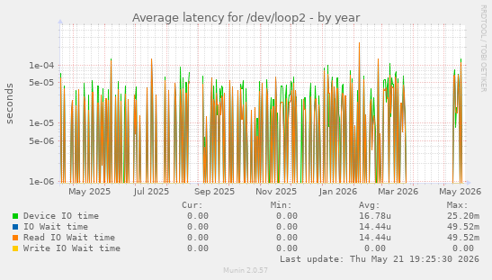 Average latency for /dev/loop2