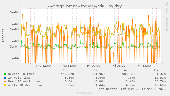 Average latency for /dev/sda