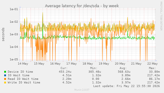 Average latency for /dev/sda