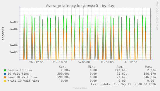 Average latency for /dev/sr0