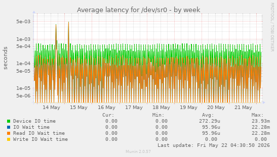 Average latency for /dev/sr0
