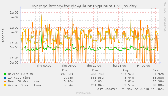 Average latency for /dev/ubuntu-vg/ubuntu-lv