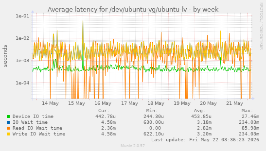 Average latency for /dev/ubuntu-vg/ubuntu-lv