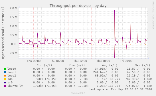 Throughput per device