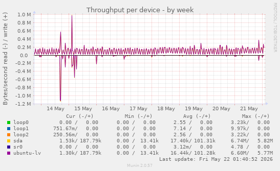 Throughput per device