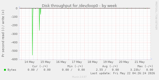 Disk throughput for /dev/loop0