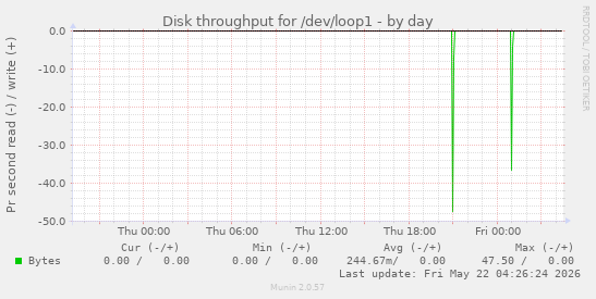 Disk throughput for /dev/loop1