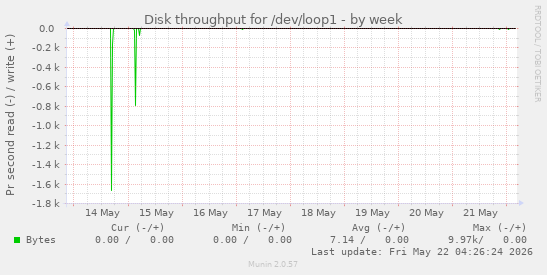 Disk throughput for /dev/loop1