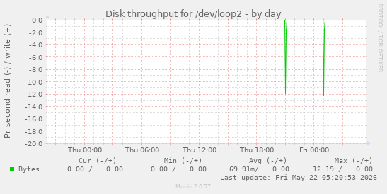 Disk throughput for /dev/loop2