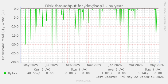 yearly graph
