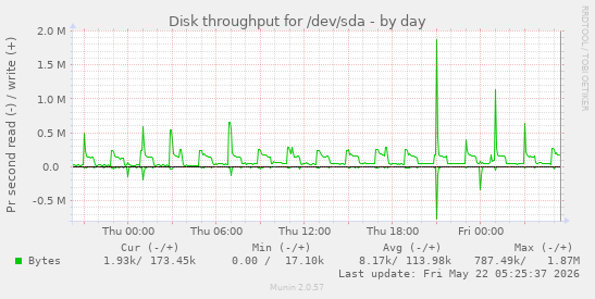 Disk throughput for /dev/sda