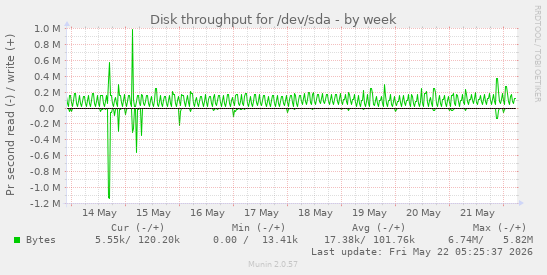 Disk throughput for /dev/sda