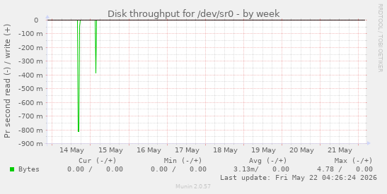 Disk throughput for /dev/sr0