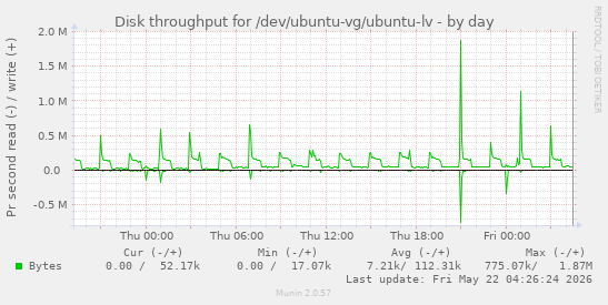 Disk throughput for /dev/ubuntu-vg/ubuntu-lv