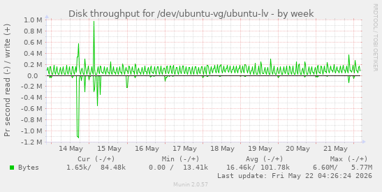Disk throughput for /dev/ubuntu-vg/ubuntu-lv