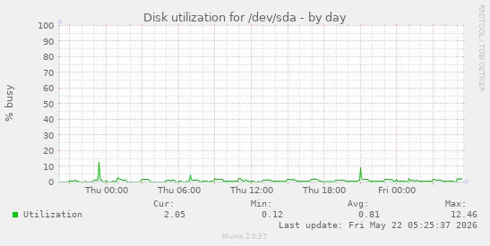 Disk utilization for /dev/sda