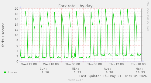 Fork rate