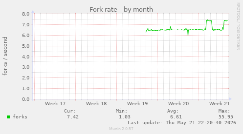 Fork rate