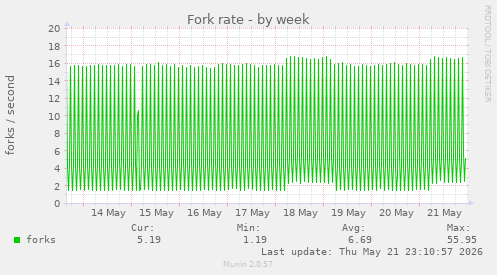Fork rate