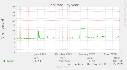 Fork rate