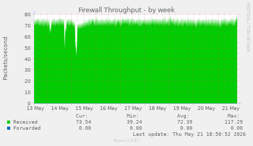 Firewall Throughput
