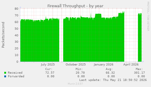 Firewall Throughput