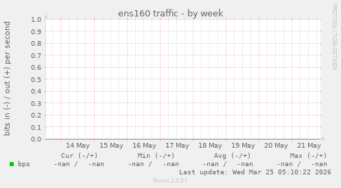 ens160 traffic