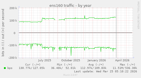 ens160 traffic